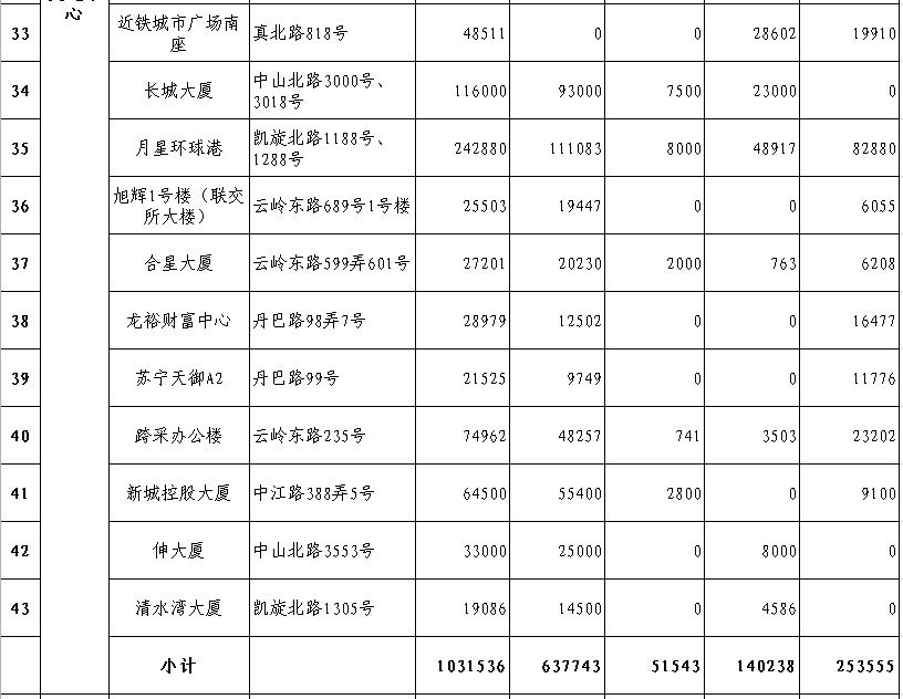 普陀區樓宇情況表